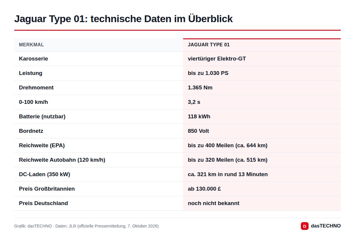 Tabelle mit den technischen Daten des Jaguar Type 01: Leistung, Drehmoment, Batterie, Reichweite, Ladeleistung und Preis