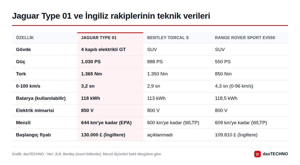 Jaguar Type 01, Bentley Torcal S ve Range Rover Sport EV550 teknik verilerinin karşılaştırma tablosu