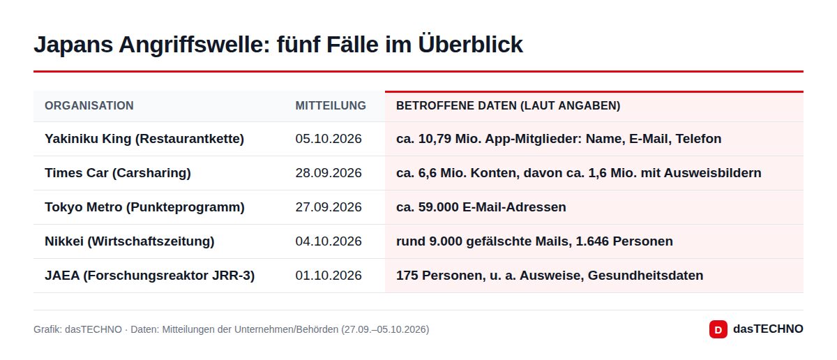 Grafik: dasTECHNO · Daten: Mitteilungen der Unternehmen/Behörden (27.09.–05.10.2026) Japans Angriffswelle: fünf Fälle im Überblick