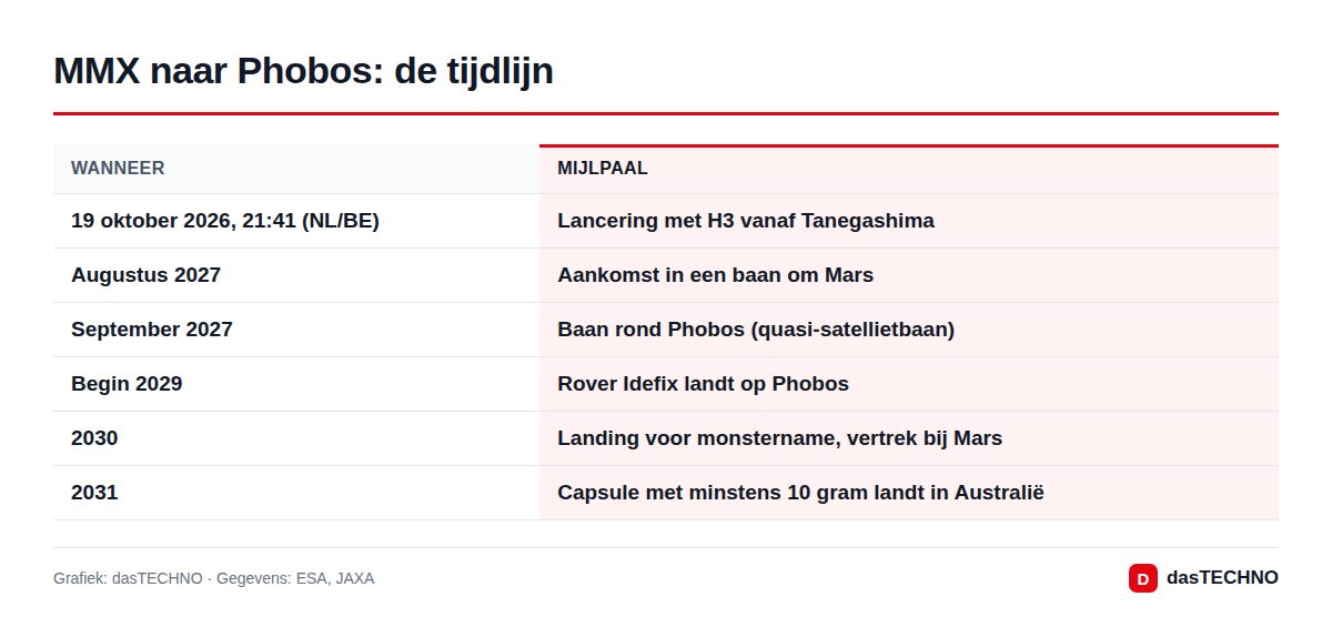 MMX naar Phobos: de tijdlijn