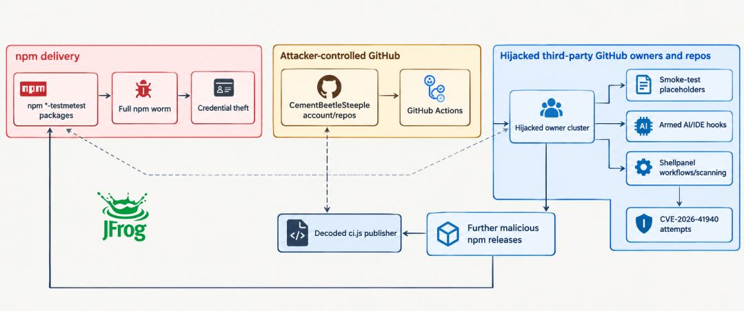 Schaubild von JFrog zum Ablauf der testmetest-Kampagne zwischen npm-Paketen, Angreifer-Konto und gekaperten GitHub-Repositories