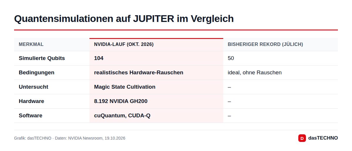 Quantensimulationen auf JUPITER im Vergleich