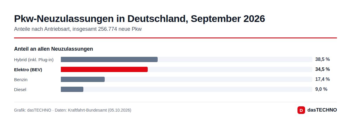 Pkw-Neuzulassungen in Deutschland, September 2026