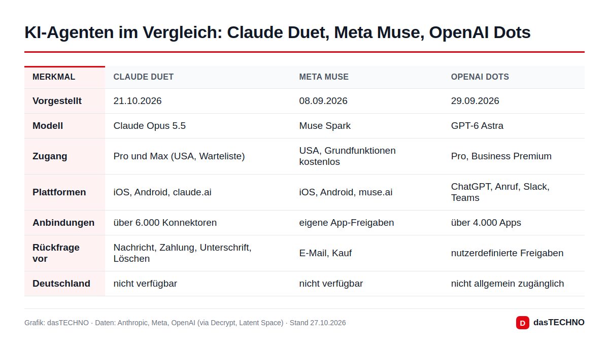 Grafik: dasTECHNO · Daten: Anthropic, Meta, OpenAI (via Decrypt, Latent Space) · Stand 27.10.2026 KI-Agenten im Vergleich: Claude Duet, Meta Muse, OpenAI Dots
