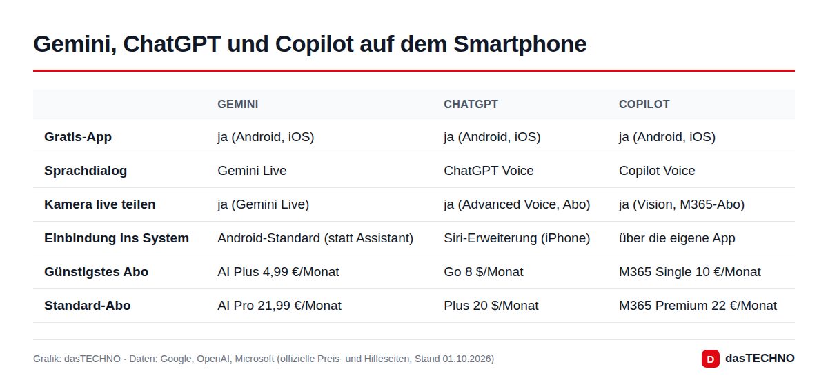 Gemini, ChatGPT und Copilot auf dem Smartphone im Vergleich