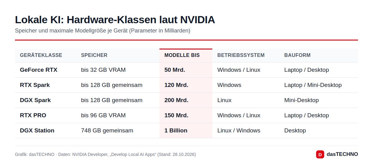 Lokale KI: Hardware-Klassen laut NVIDIA