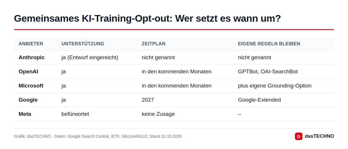 Gemeinsames KI-Training-Opt-out: Wer setzt es wann um?