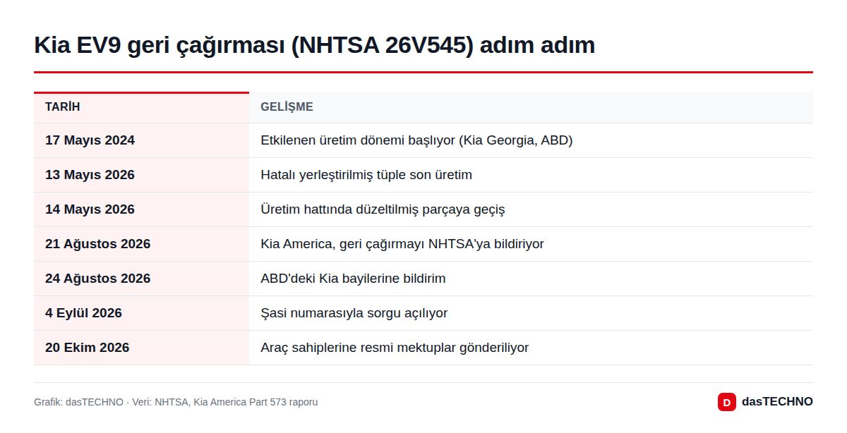 Kia EV9 geri çağırması (NHTSA 26V545) adım adım