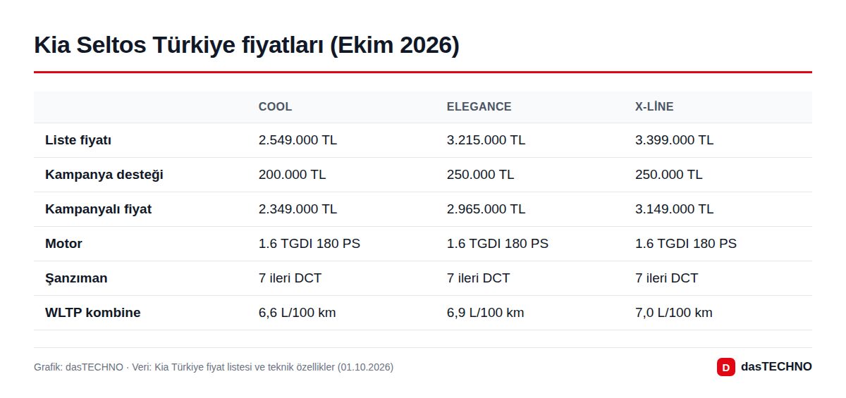 Grafik: dasTECHNO · Veri: Kia Türkiye fiyat listesi ve teknik özellikler (01.10.2026) Kia Seltos Türkiye fiyatları ve teknik özellikleri tablosu