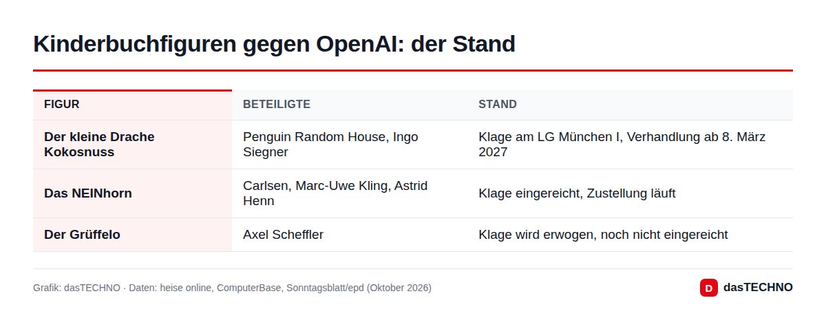 Kinderbuchfiguren gegen OpenAI: der Stand