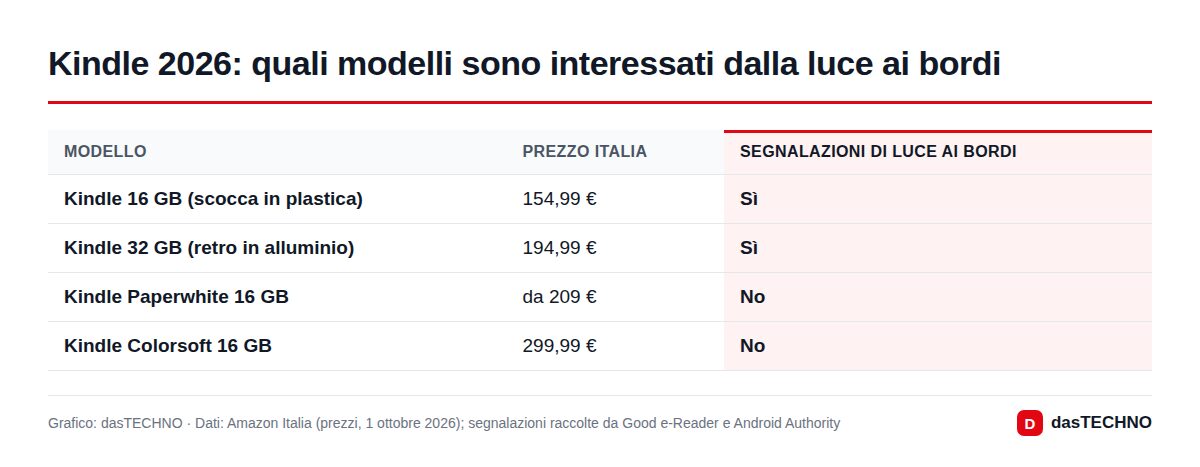 Kindle 2026: quali modelli sono interessati dalla luce ai bordi