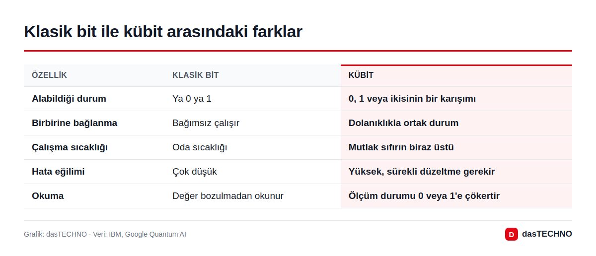 Klasik bit ile kübit arasındaki farklar