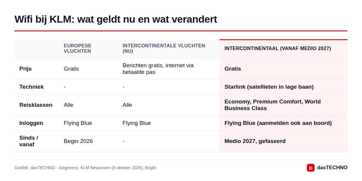 Wifi bij KLM: wat geldt nu en wat verandert