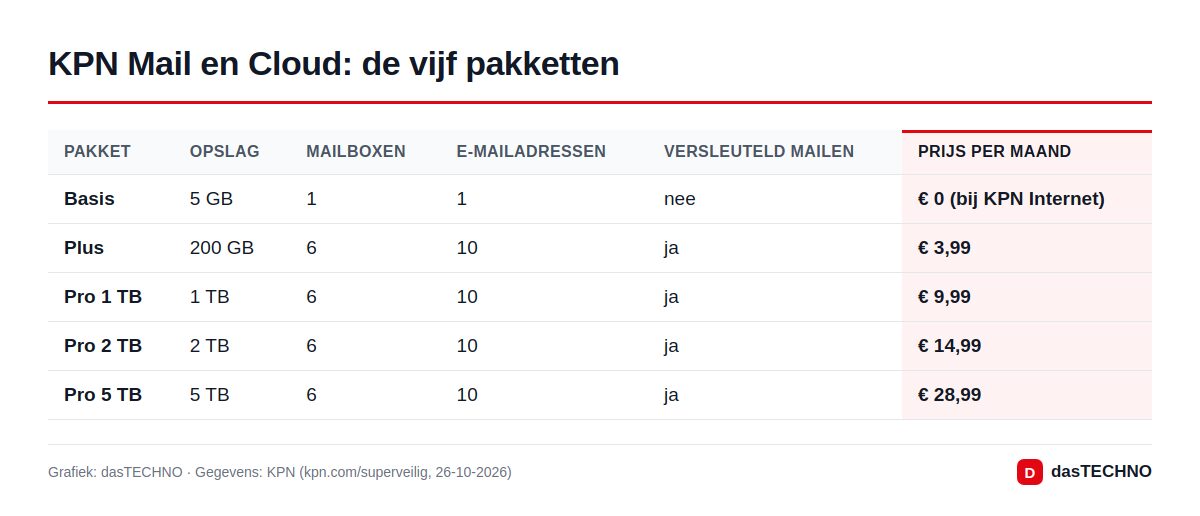 Grafiek: dasTECHNO · Gegevens: KPN (kpn.com/superveilig, 26-10-2026) KPN Mail en Cloud: de vijf pakketten