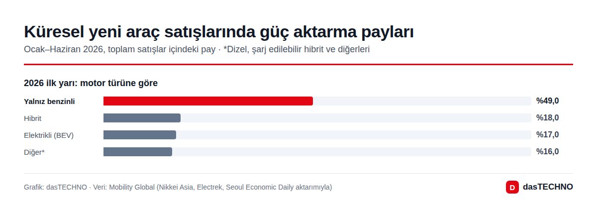 Küresel yeni araç satışlarında güç aktarma payları