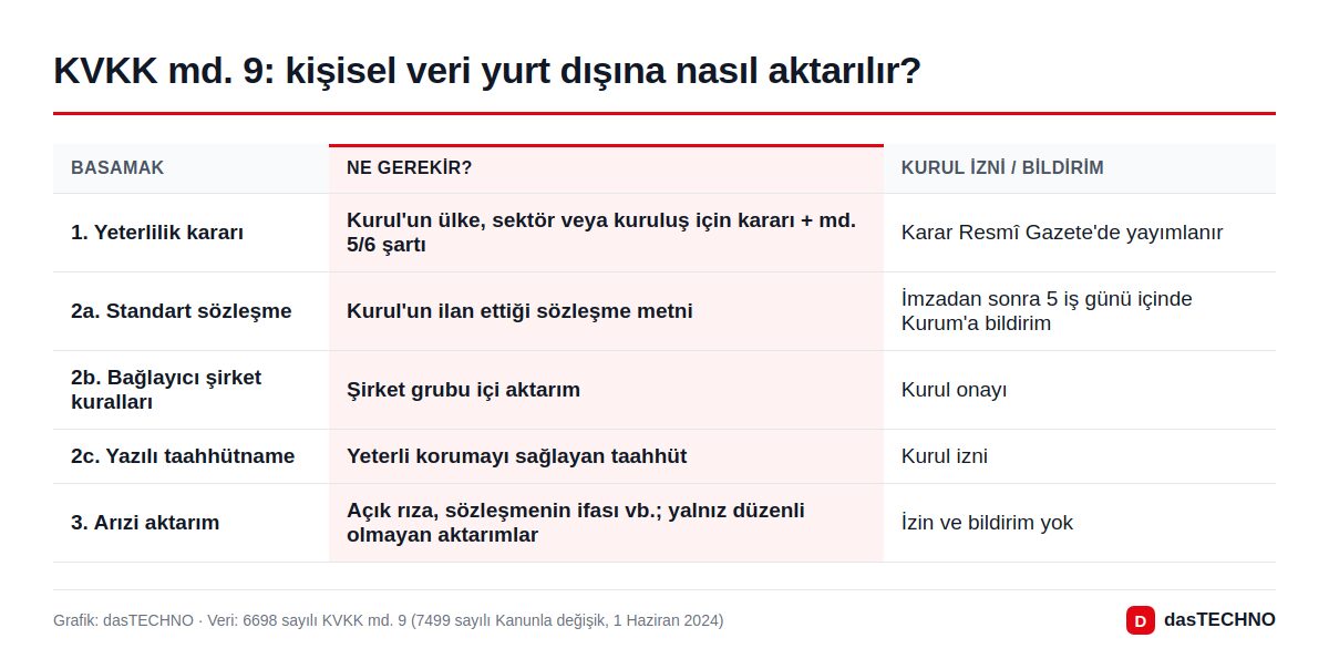 KVKK md. 9: kişisel veri yurt dışına nasıl aktarılır?