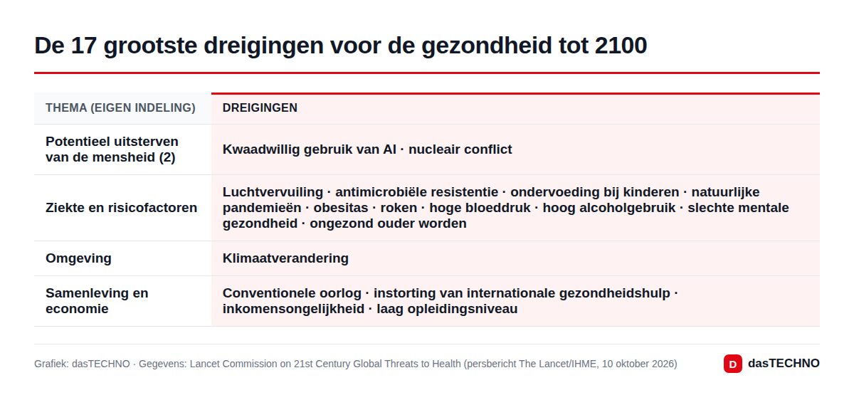 De 17 grootste dreigingen voor de gezondheid tot 2100 volgens de Lancet-commissie