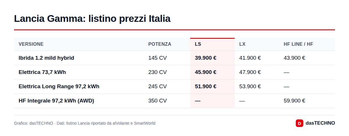 Grafico: dasTECHNO · Dati: listino Lancia riportato da alVolante e SmartWorld Lancia Gamma: listino prezzi Italia