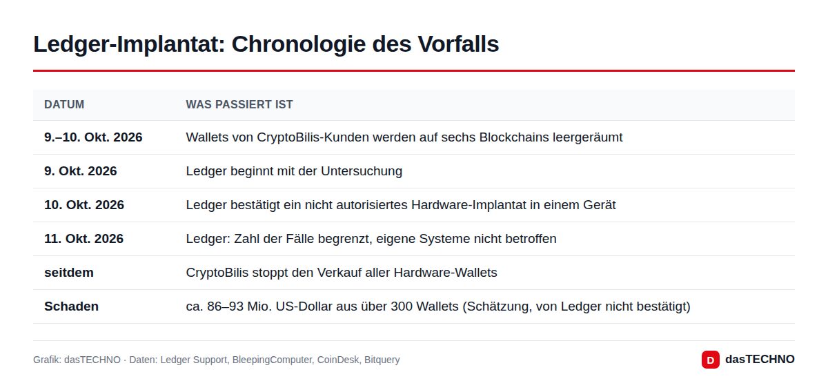 Ledger-Implantat: Chronologie des Vorfalls