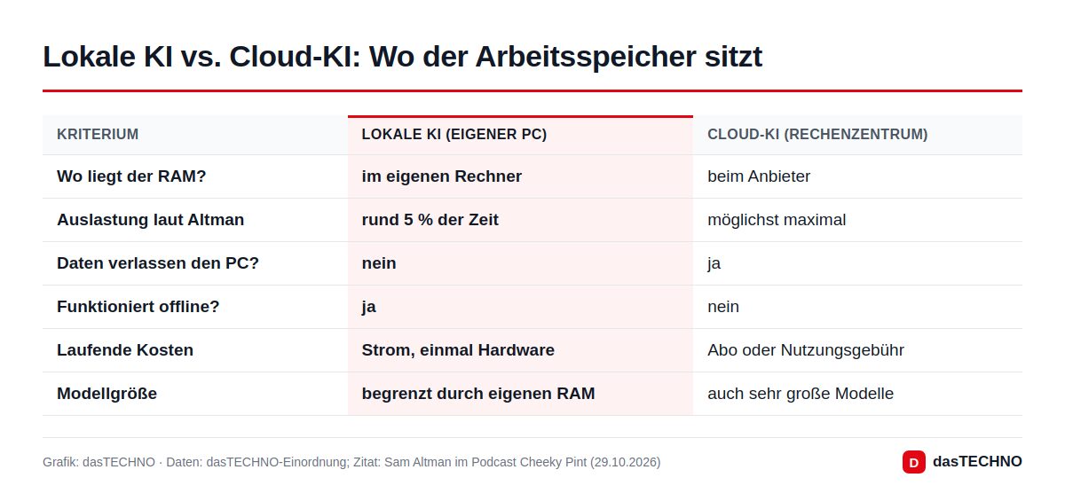 Lokale KI vs. Cloud-KI: Wo der Arbeitsspeicher sitzt