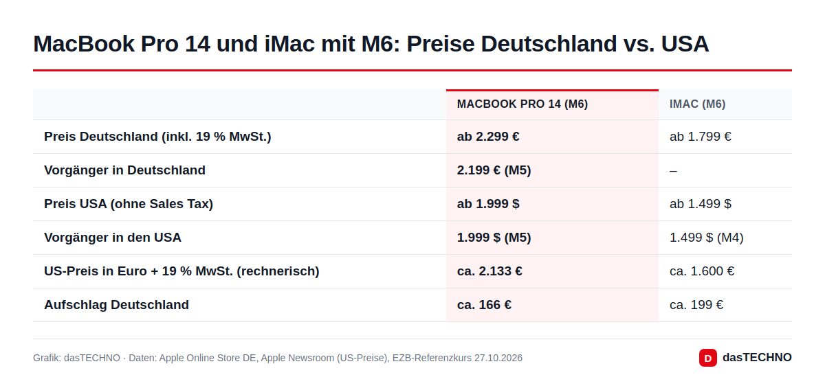 MacBook Pro 14 und iMac mit M6: Preise Deutschland vs. USA