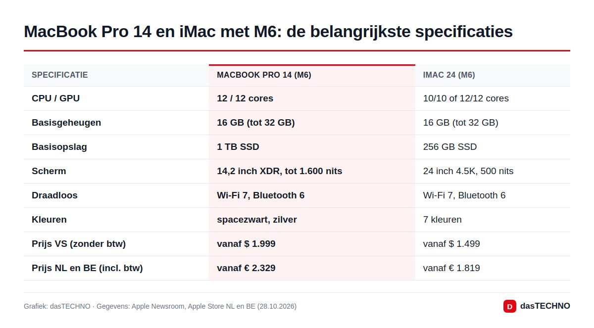 MacBook Pro 14 en iMac met M6: de belangrijkste specificaties