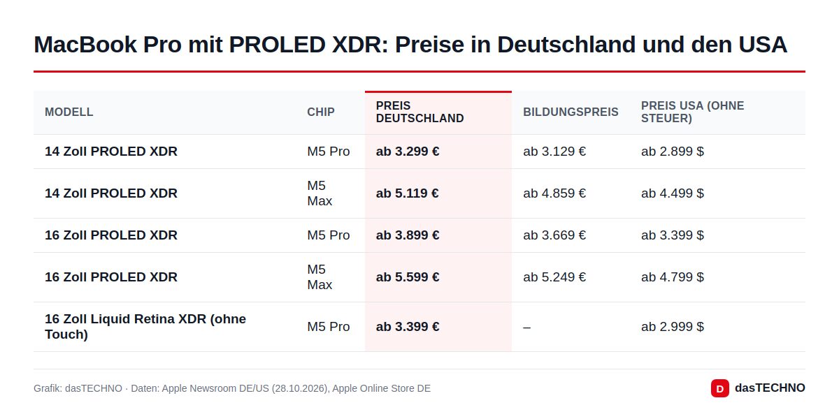 Grafik: dasTECHNO · Daten: Apple Newsroom DE/US (28.10.2026), Apple Online Store DE MacBook Pro mit PROLED XDR: Preise in Deutschland und den USA