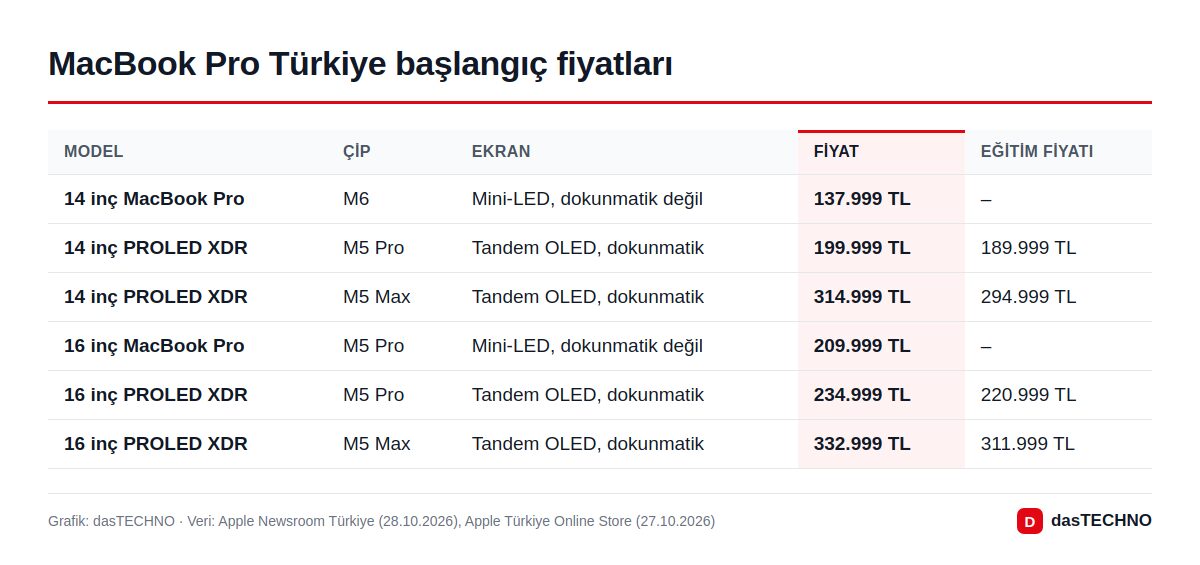 MacBook Pro Türkiye başlangıç fiyatları