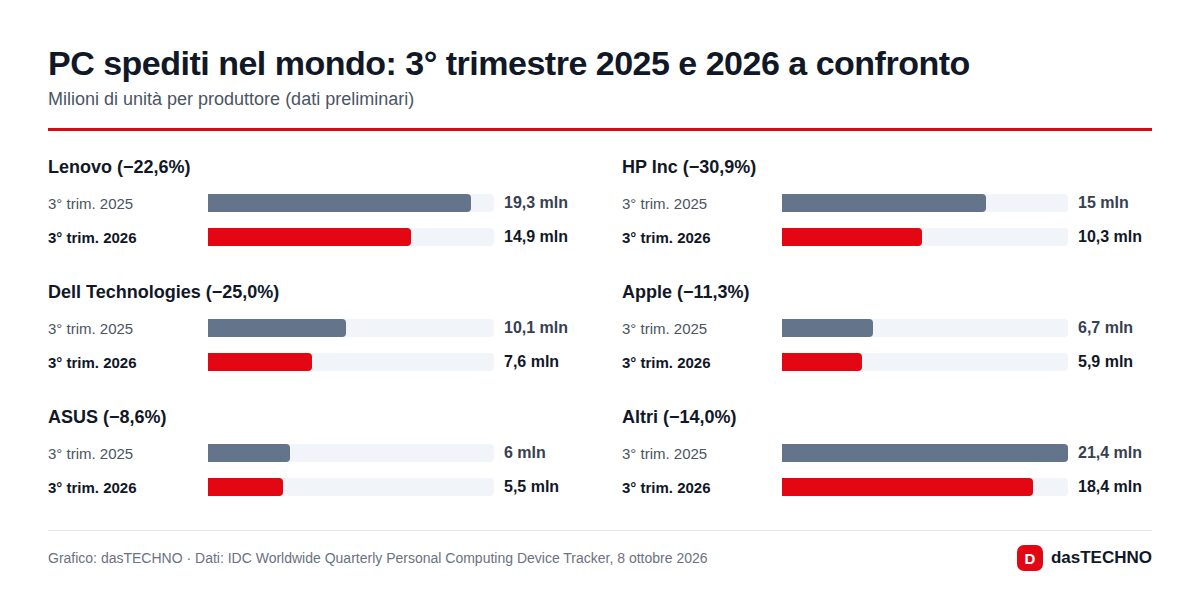 IDC, spedizioni di PC per produttore nel 3° trimestre 2025 e 2026