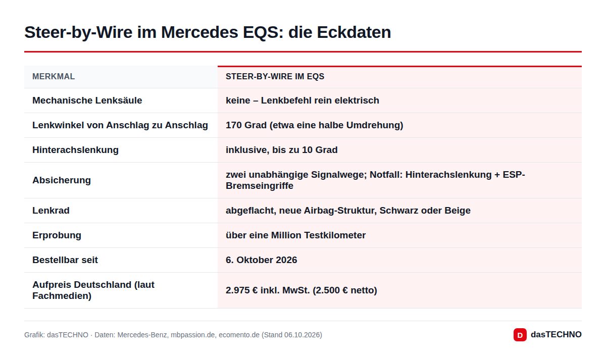 Steer-by-Wire im Mercedes EQS: die Eckdaten