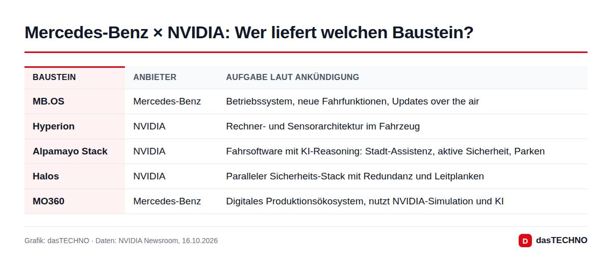 Mercedes-Benz × NVIDIA: Wer liefert welchen Baustein?