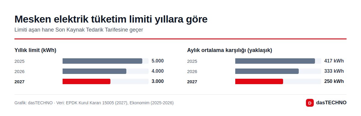 Mesken elektrik tüketim limiti yıllara göre