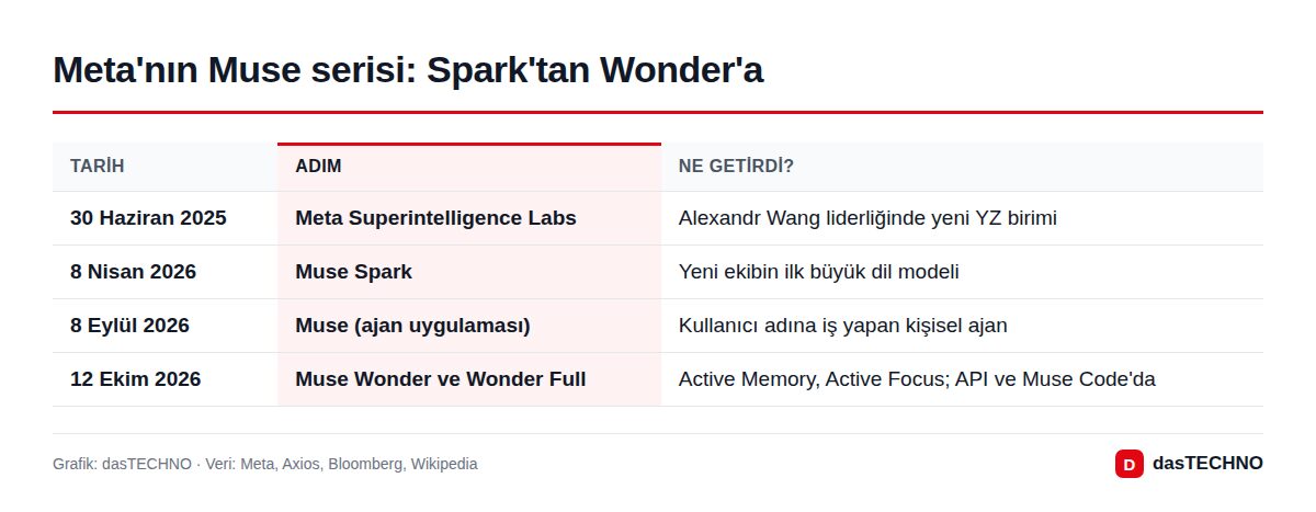 Meta'nın Muse serisi: Spark'tan Wonder'a