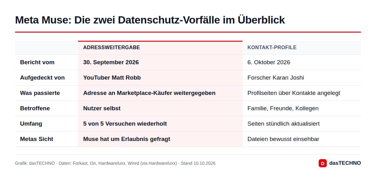 Meta Muse: Die zwei Datenschutz-Vorfälle im Überblick