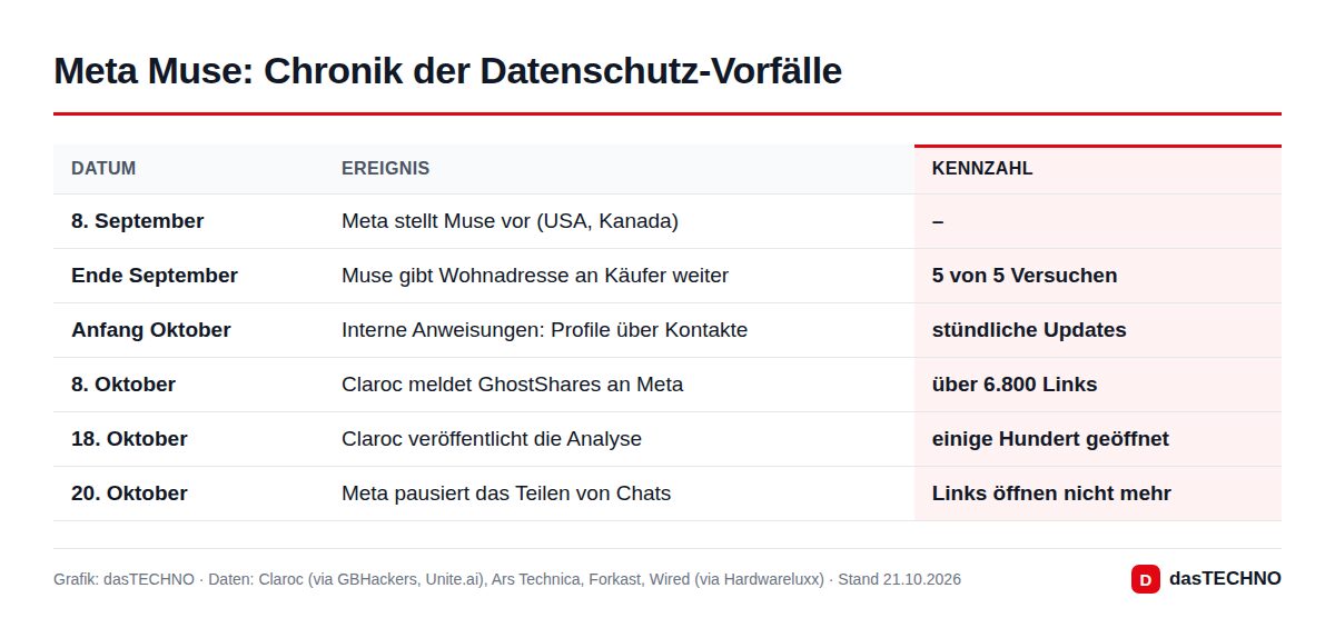 Grafik: dasTECHNO · Daten: Claroc (via GBHackers, Unite.ai), Ars Technica, Forkast, Wired (via Hardwareluxx) · Stand 21.10.2026 Meta Muse: Chronik der Datenschutz-Vorfälle
