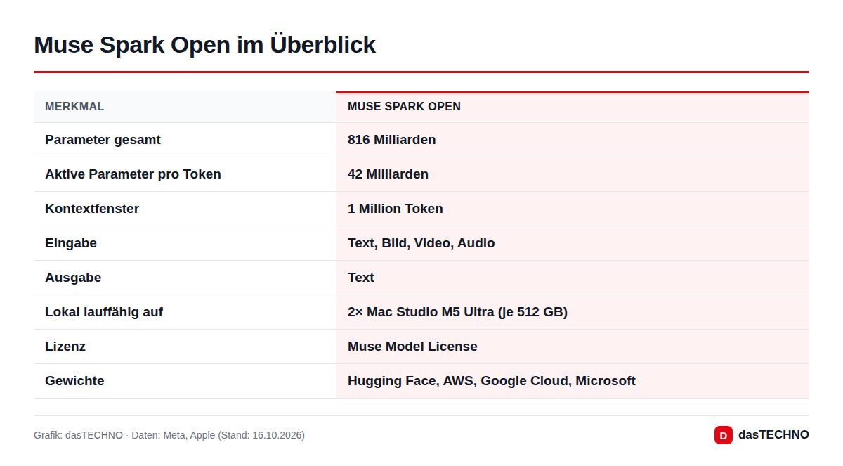 Muse Spark Open im Überblick