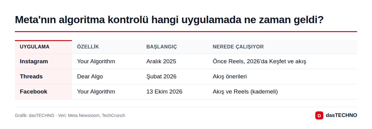 Meta'nın algoritma kontrolü hangi uygulamada ne zaman geldi?
