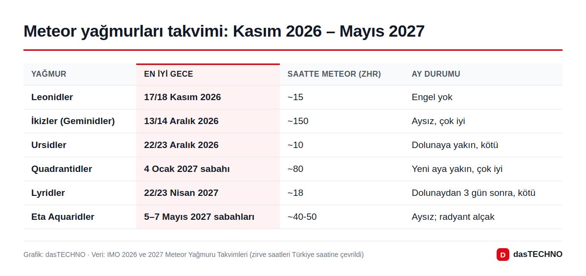 Meteor yağmurları takvimi: Kasım 2026 – Mayıs 2027