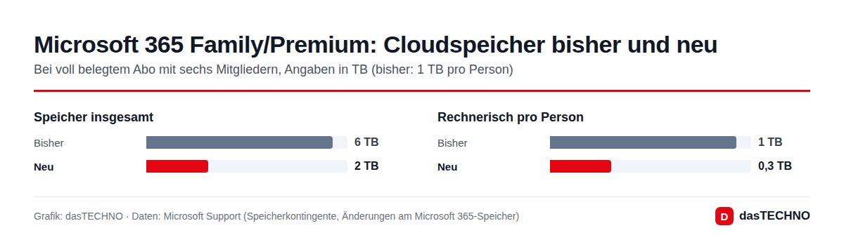 Microsoft 365 Family/Premium: Cloudspeicher bisher und neu