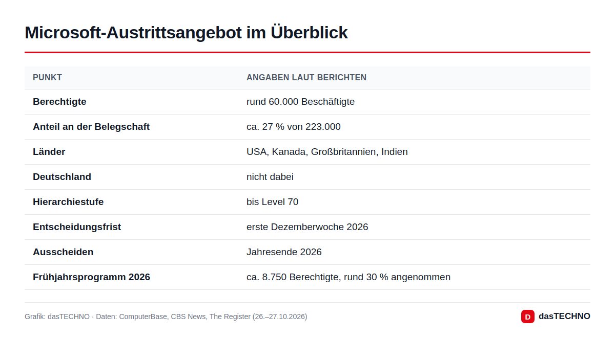 Microsoft-Austrittsangebot im Überblick