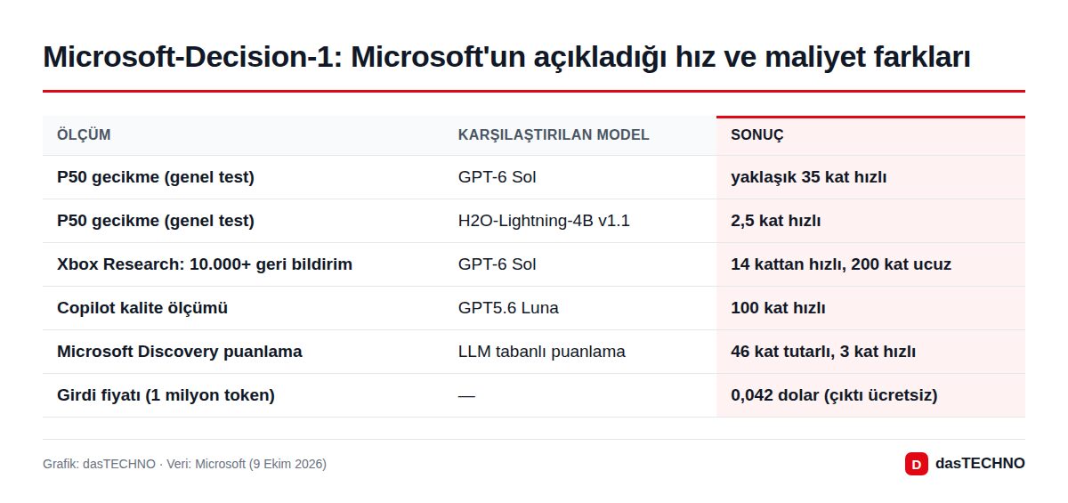 Microsoft-Decision-1: Microsoft'un açıkladığı hız ve maliyet farkları