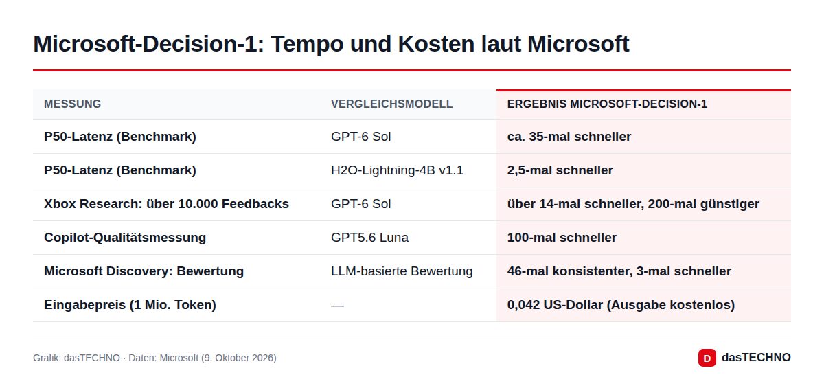 Microsoft-Decision-1: Tempo und Kosten laut Microsoft