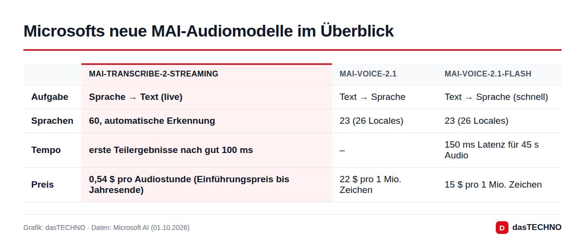 Grafik: dasTECHNO · Daten: Microsoft AI (01.10.2026) Microsofts neue MAI-Audiomodelle im Überblick