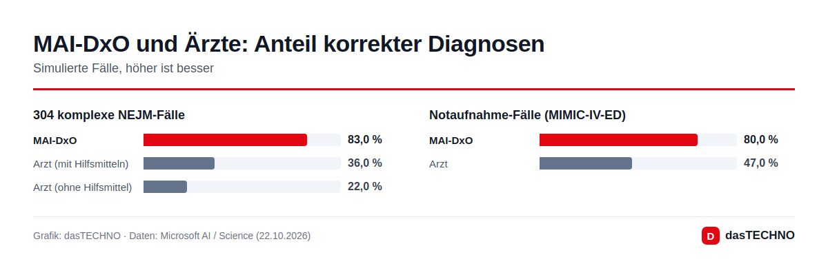 Grafik: dasTECHNO · Daten: Microsoft AI / Science (22.10.2026) MAI-DxO und Ärzte: Anteil korrekter Diagnosen