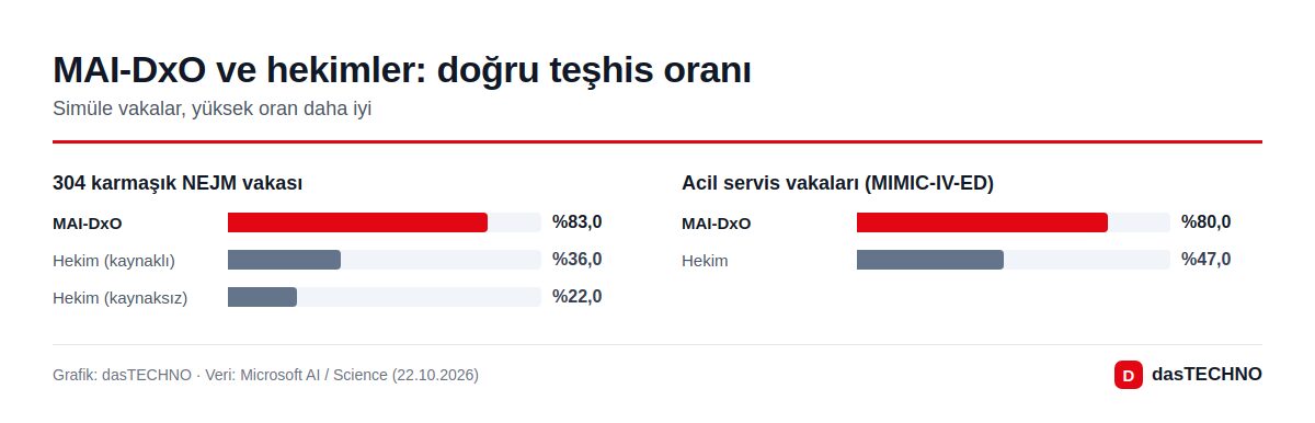 MAI-DxO ve hekimler: doğru teşhis oranı