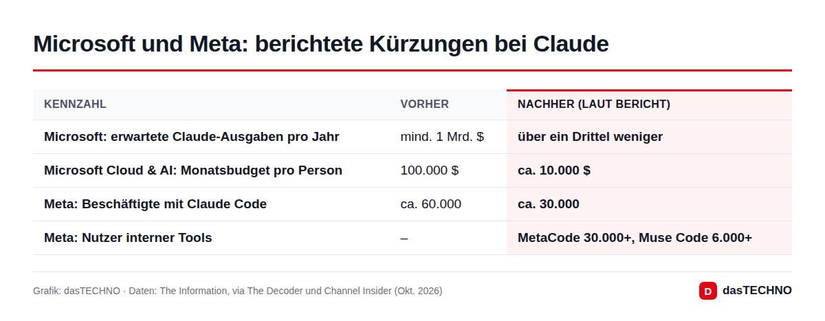Microsoft und Meta: berichtete Kürzungen bei Claude