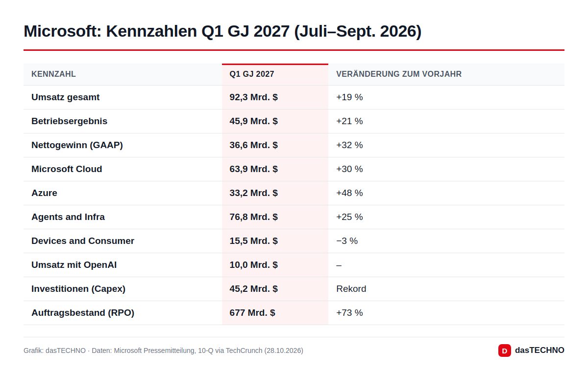 Microsoft: Kennzahlen Q1 GJ 2027 (Juli–Sept. 2026)