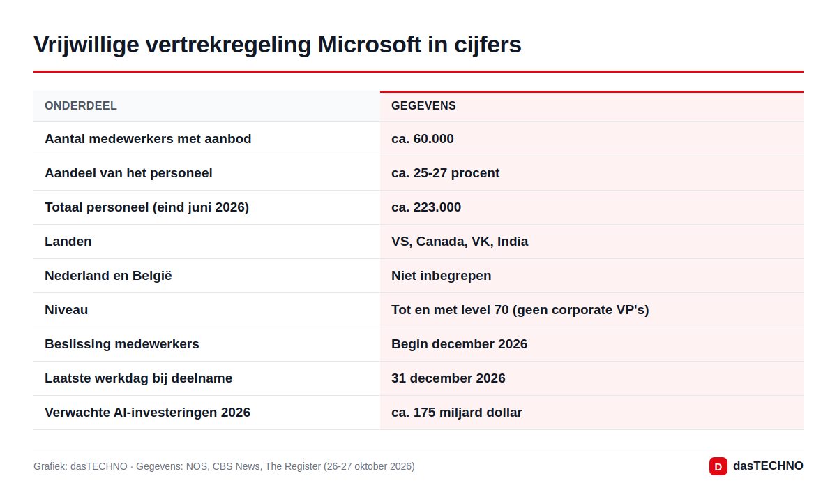 Vrijwillige vertrekregeling Microsoft in cijfers