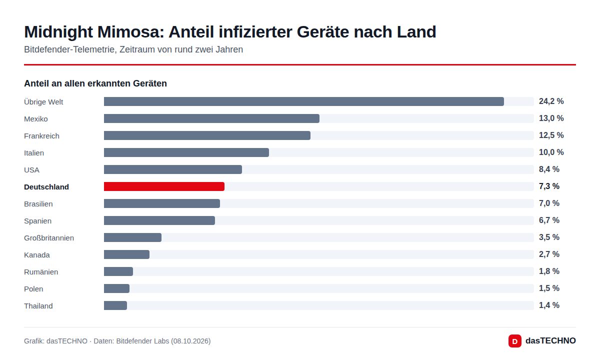Grafik: dasTECHNO · Daten: Bitdefender Labs (08.10.2026) Midnight Mimosa: Anteil infizierter Geräte nach Land