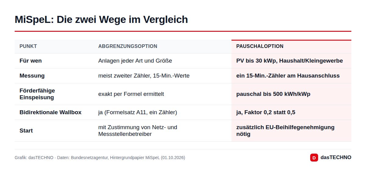 Grafik: dasTECHNO · Daten: Bundesnetzagentur, Hintergrundpapier MiSpeL (01.10.2026) MiSpeL: Die zwei Wege im Vergleich